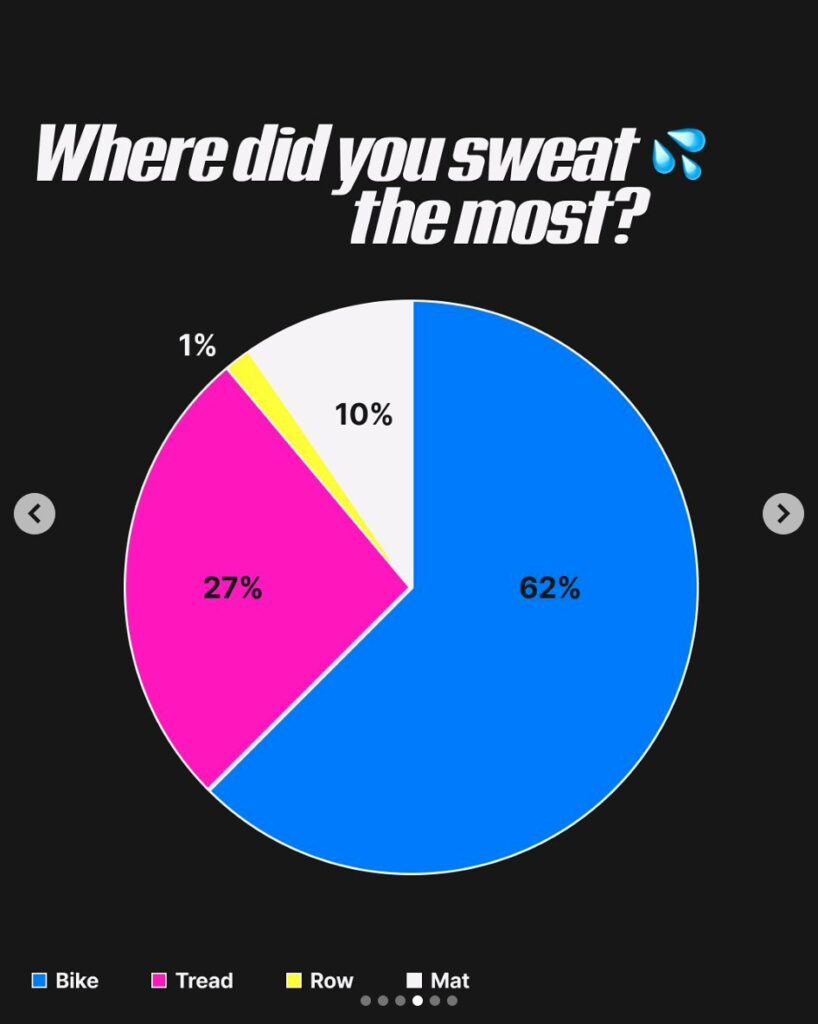 Peloton member preference poll results: modality preference.